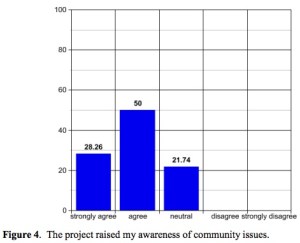 Increased Student Awareness